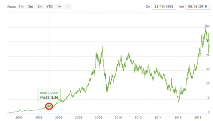 Como se comportar dentro deste mercado em alta? Hora de
